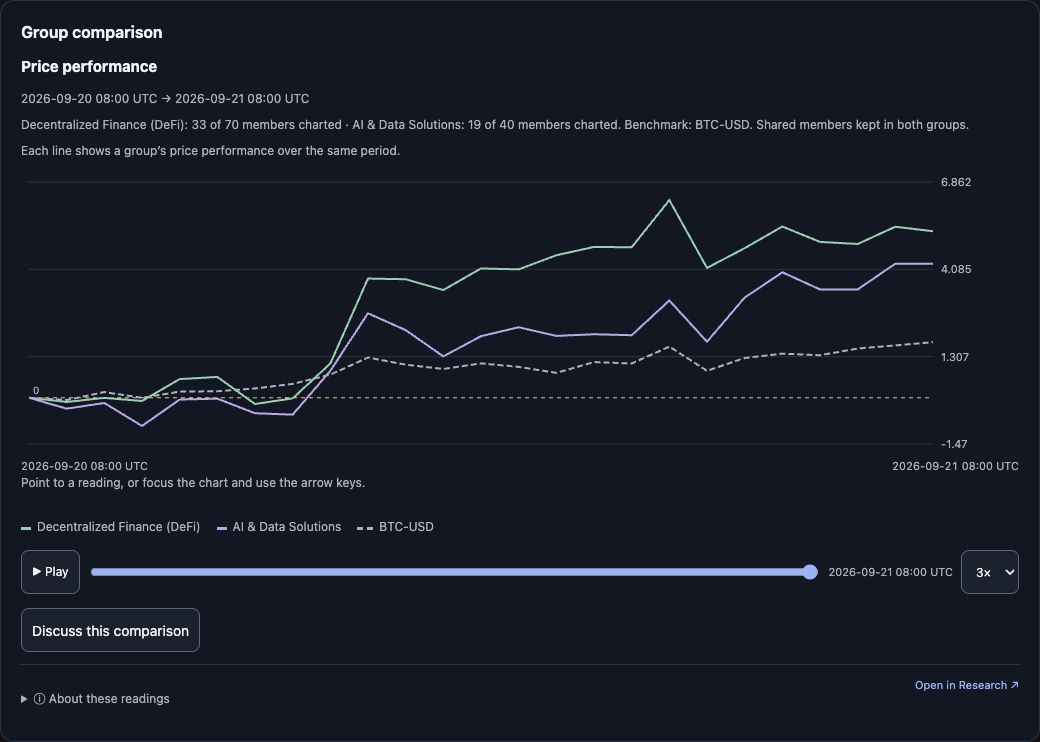 MCP group comparison: Decentralized Finance (DeFi), AI & Data Solutions and Bitcoin performance on the same timeline
