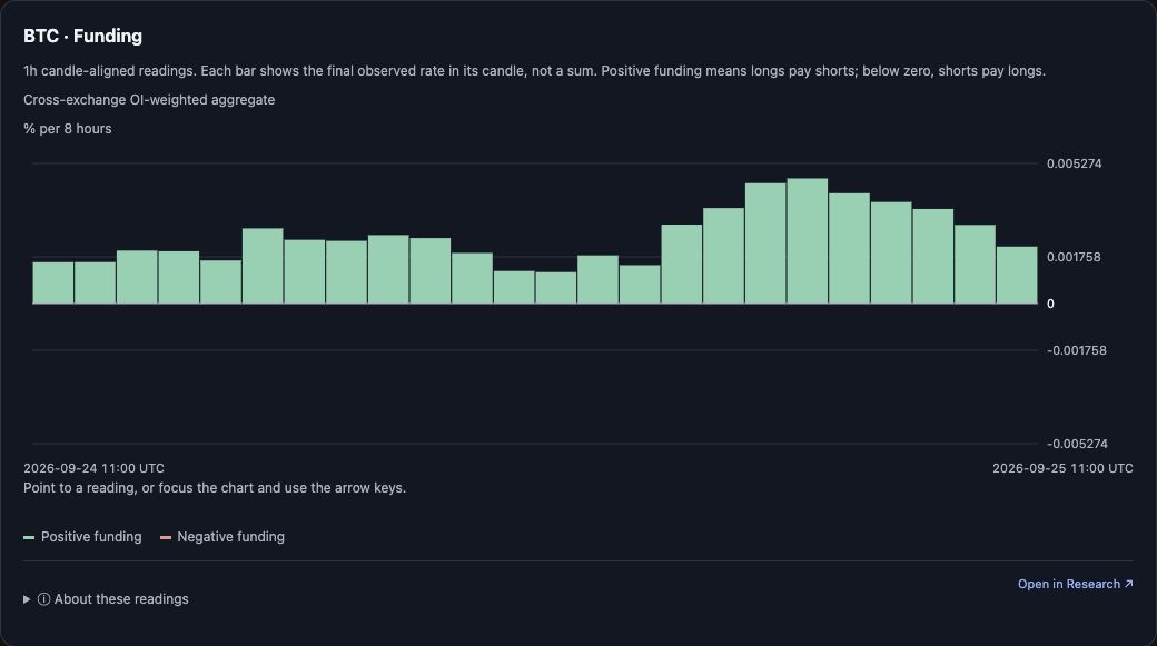 BTC funding widget showing a signed positive/negative rate histogram in percent per 8 hours with the cross-exchange OI-weighted aggregate scope