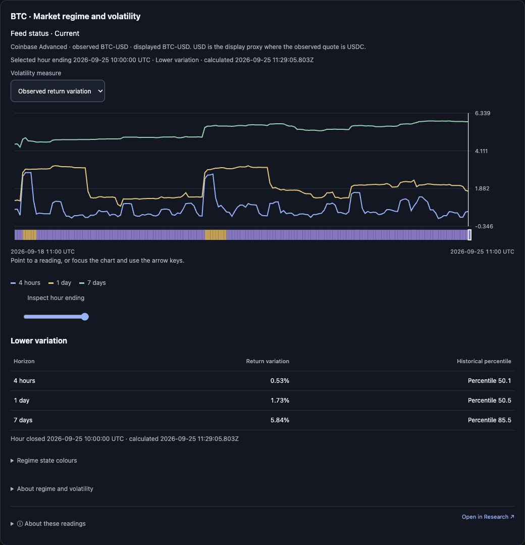 BTC market regime and volatility widget with the hour ending 25 September 2026 10:00 UTC selected, Lower variation, the 4h/1d/7d return-variation chart and the horizon table