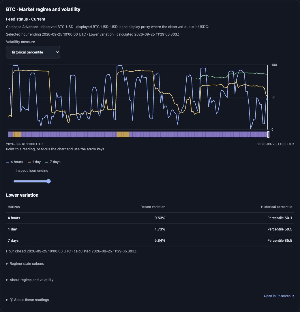 The same context widget with Volatility measure set to Historical percentile, showing the 0–100 percentile lines for the 25 September 10:00 selection